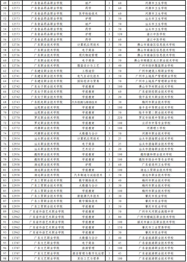 广东省2021专科招生概况