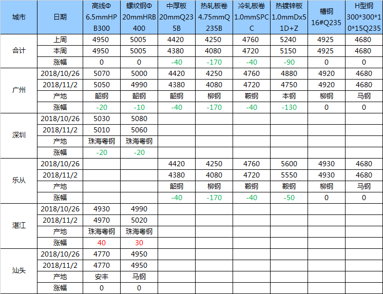 广东省钢材用量排名及其在全国的地位