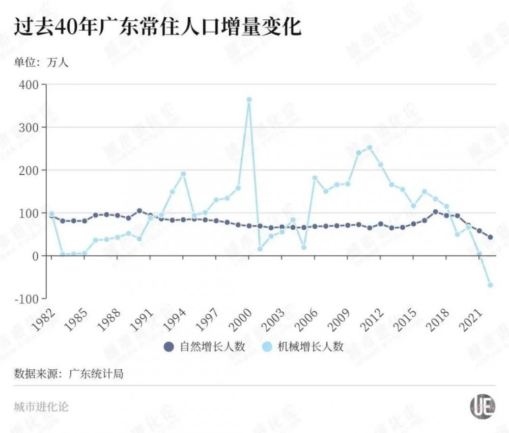 广东省人口流入现象研究