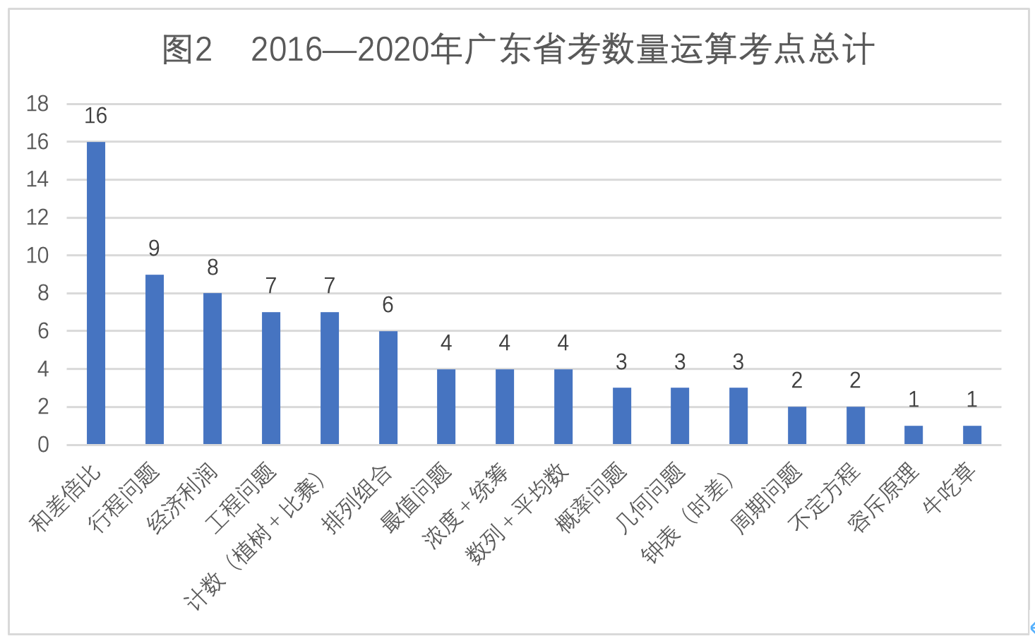 广东省2020年省考分析