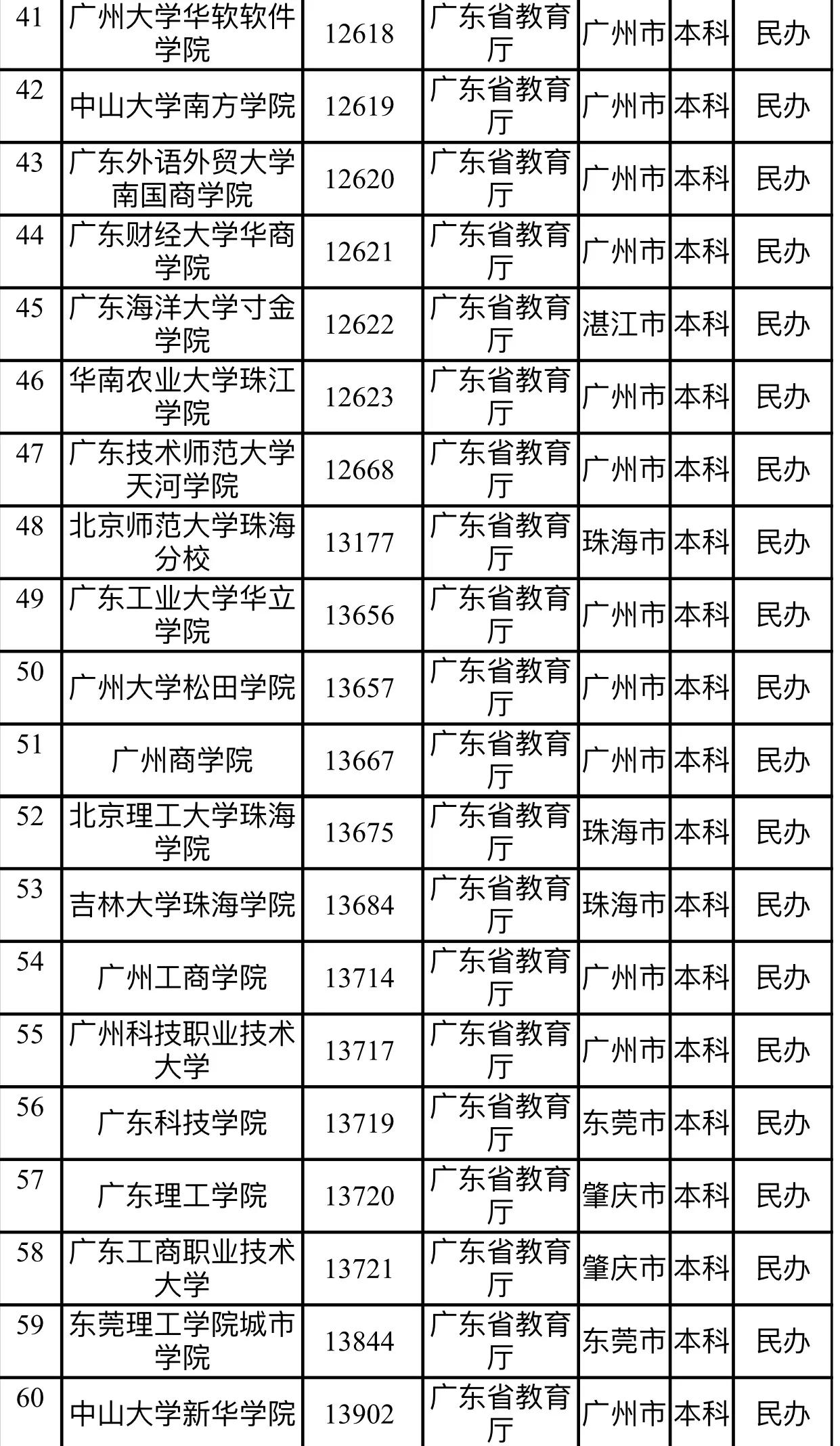 广东省高职院校人数现状及发展趋势分析