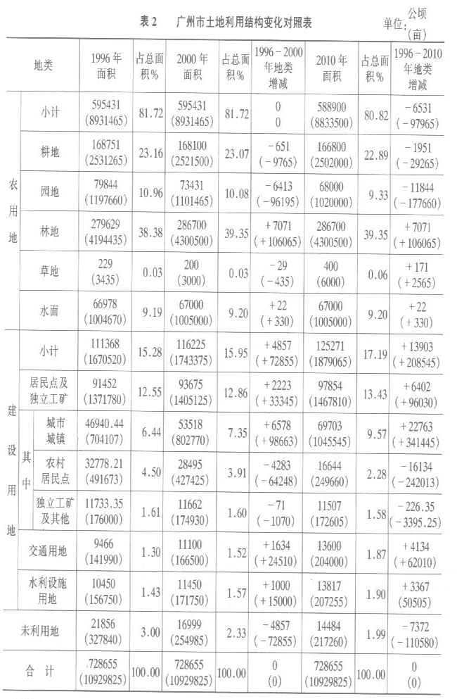 广东省耕地指标研究