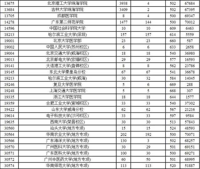 广东省投档线2017年分析与展望