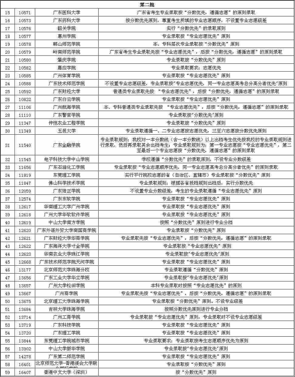 广东省专项计划录取规则解析