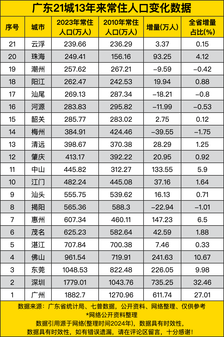 广东省在2015年的发展与变迁