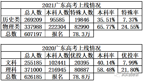 广东省招生本科人数及其影响分析