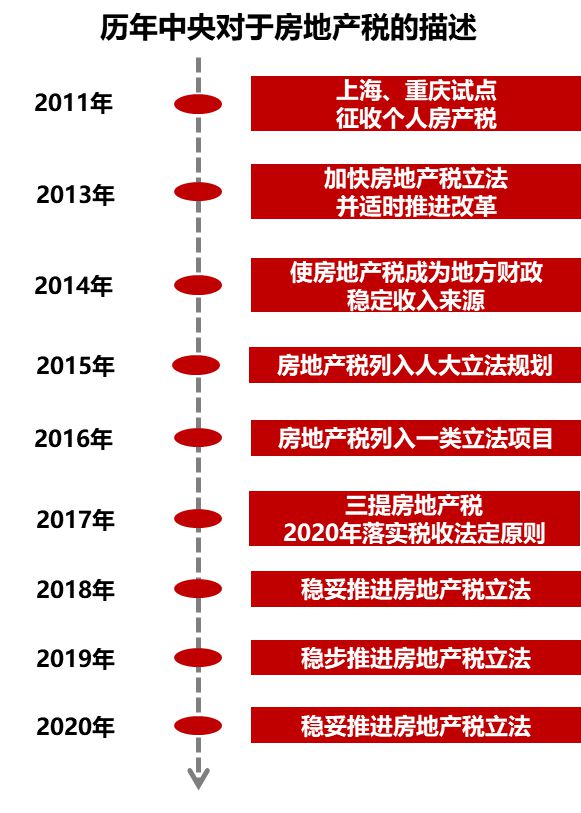 房产税的实施时间，何时收取及影响分析