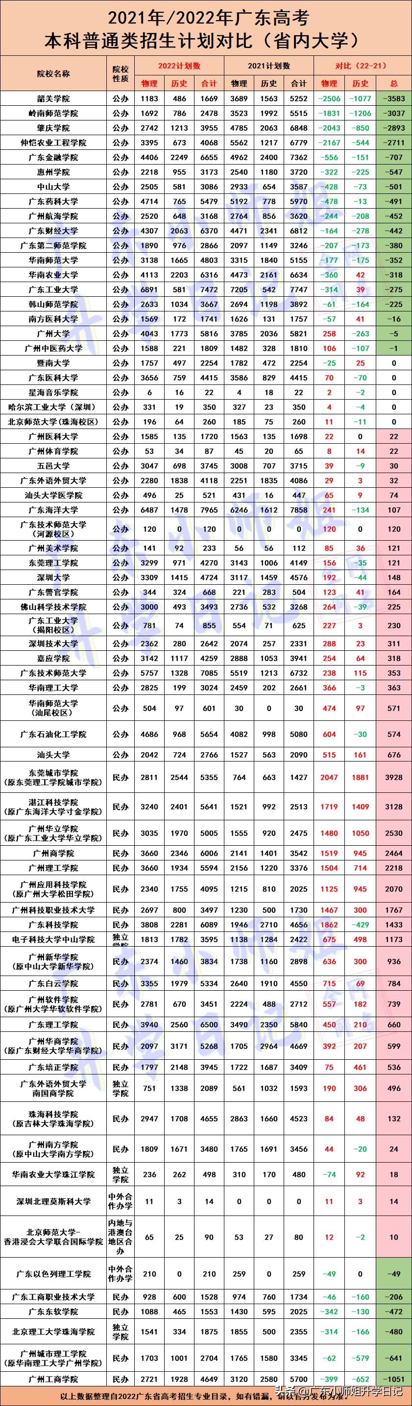 广东省本科院校专科教育的蓬勃发展