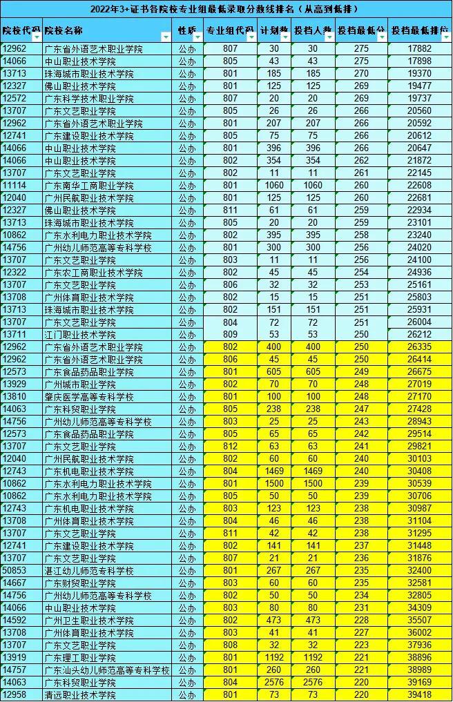 2018年广东省高考录取分数线概览