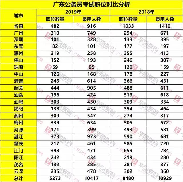 广东省2020年公务员考试分析与展望