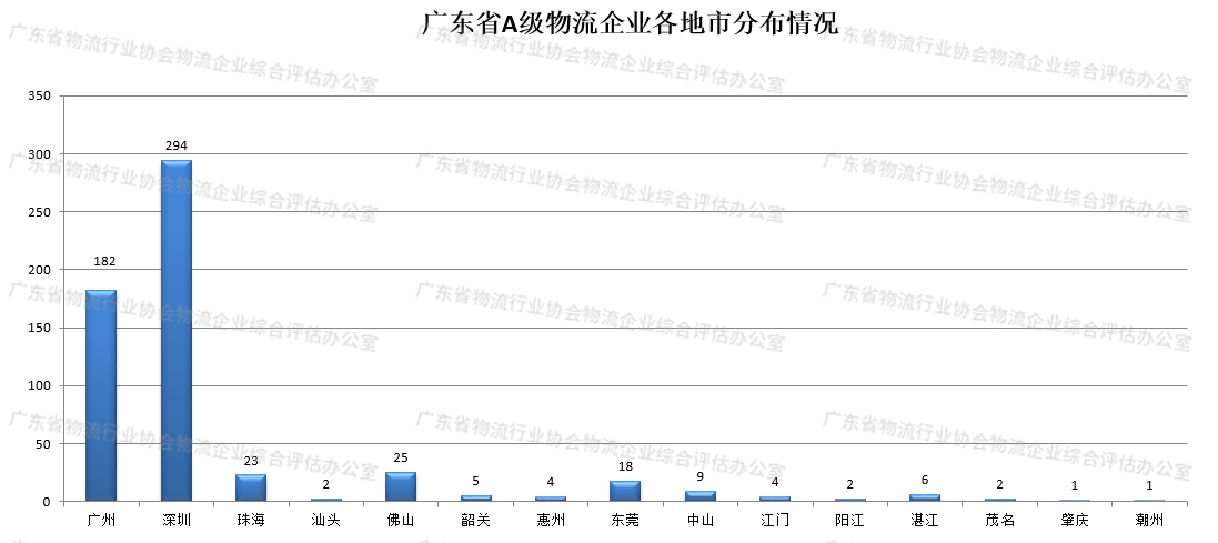 广东省航空物流现状分析