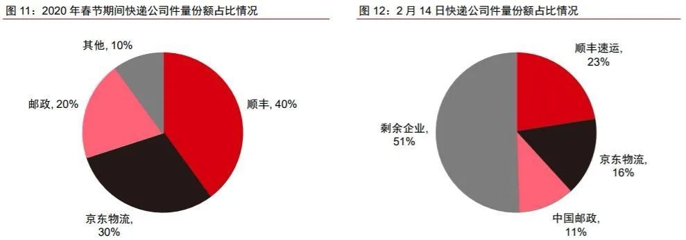 疫情期间广东省物流影响分析