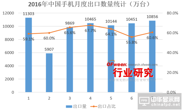 广东省手机出口现状分析