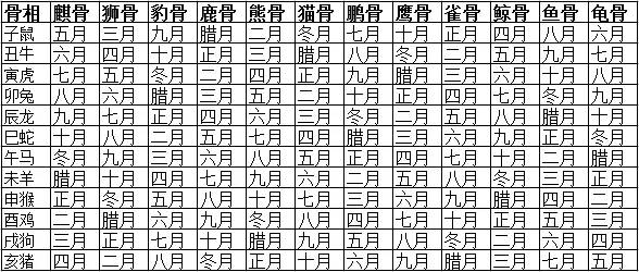 哪个月份出生的人命好——一种文化观念下的解读