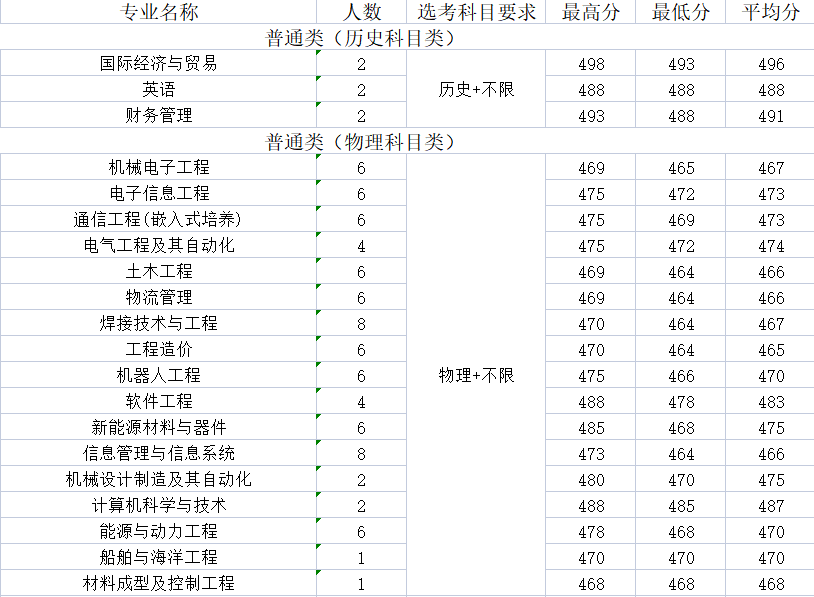 江苏科技大学苏州理工学院分数解析