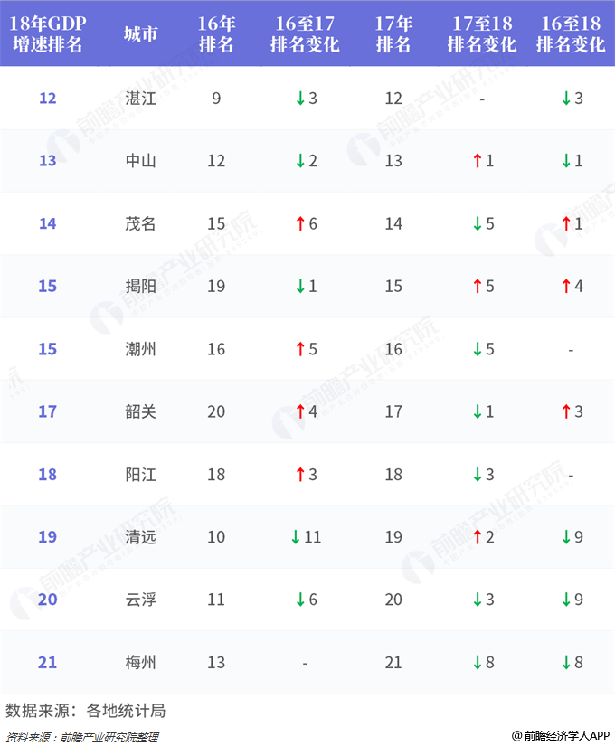 2016年广东省各市GDP排名分析