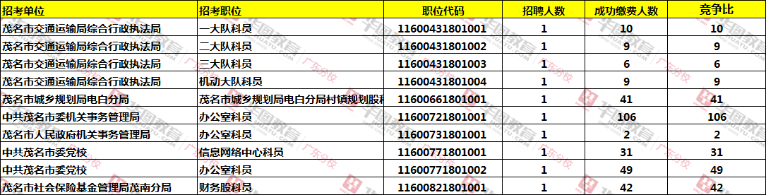 广东省考2016职位表概览及分析