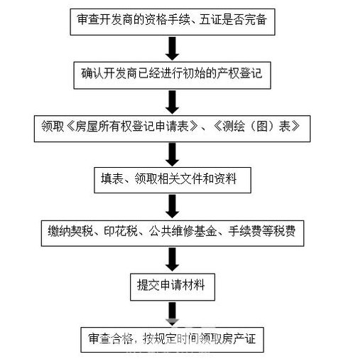 抵押房产手续详解