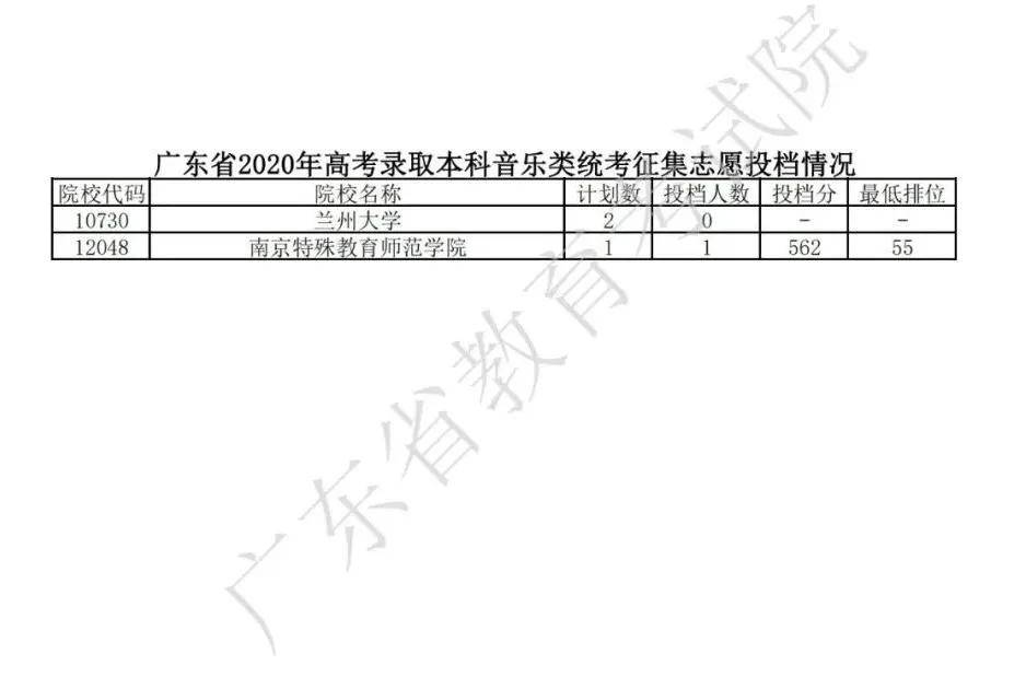 广东省普通高考征集志愿详解