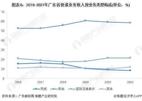 广东省快递境外收费，探索、实践与展望