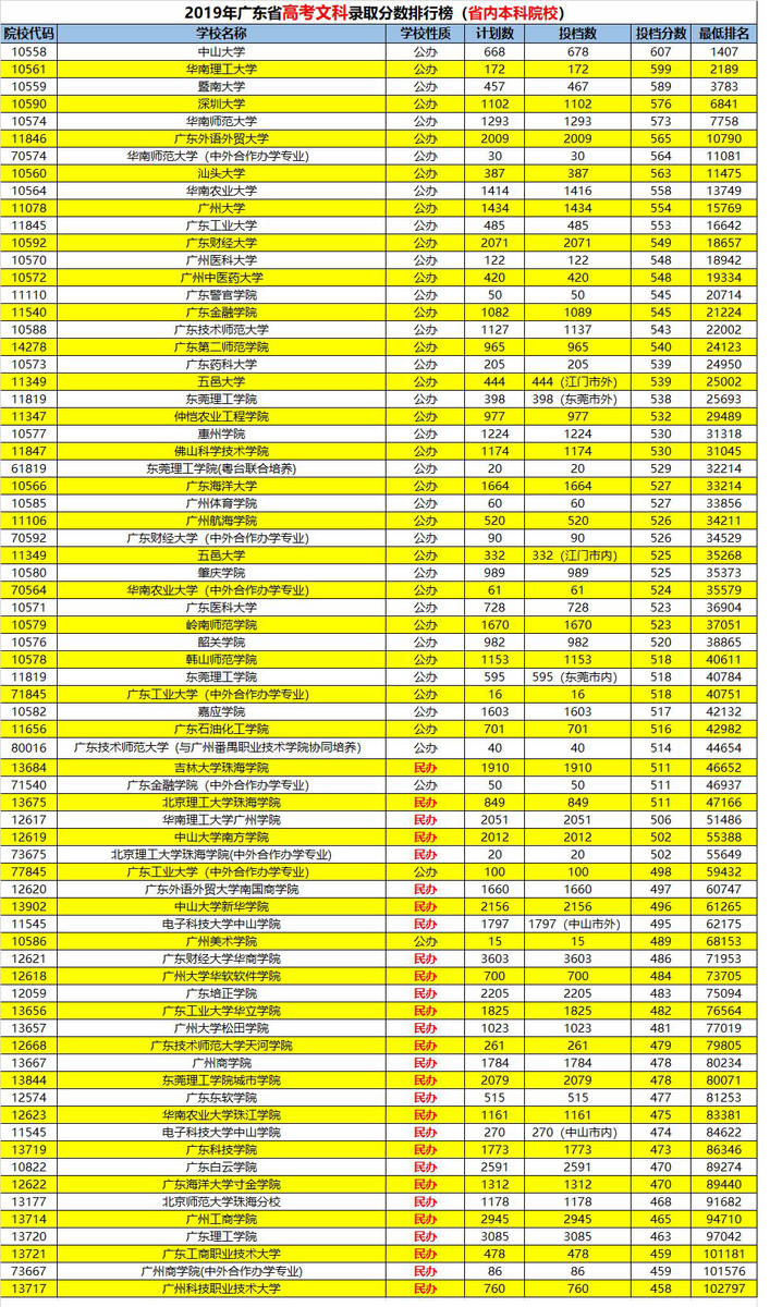 广东省2019年高考分数线详解