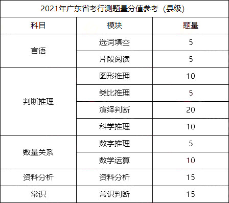 关于广东省考行测的分析与探讨